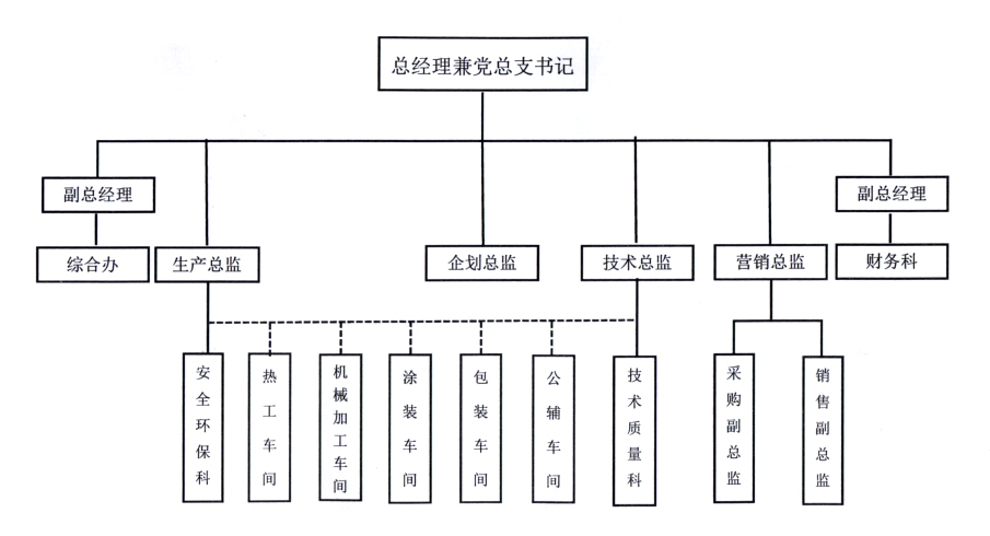 組織架構(gòu)